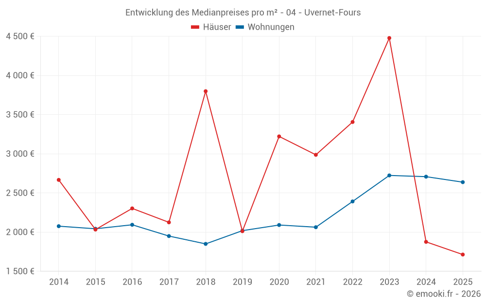 Entwicklung des Medianpreises pro m² - 04 - Uvernet-Fours