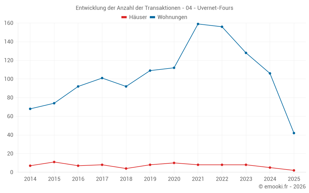Entwicklung der Anzahl der Transaktionen - 04 - Uvernet-Fours