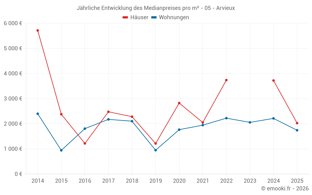 Jährliche Entwicklung des Medianpreises pro m² - 05 - Arvieux