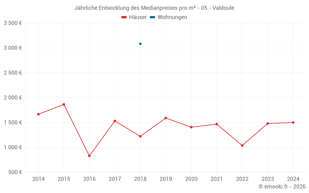 Jährliche Entwicklung des Medianpreises pro m² - 05 - Valdoule