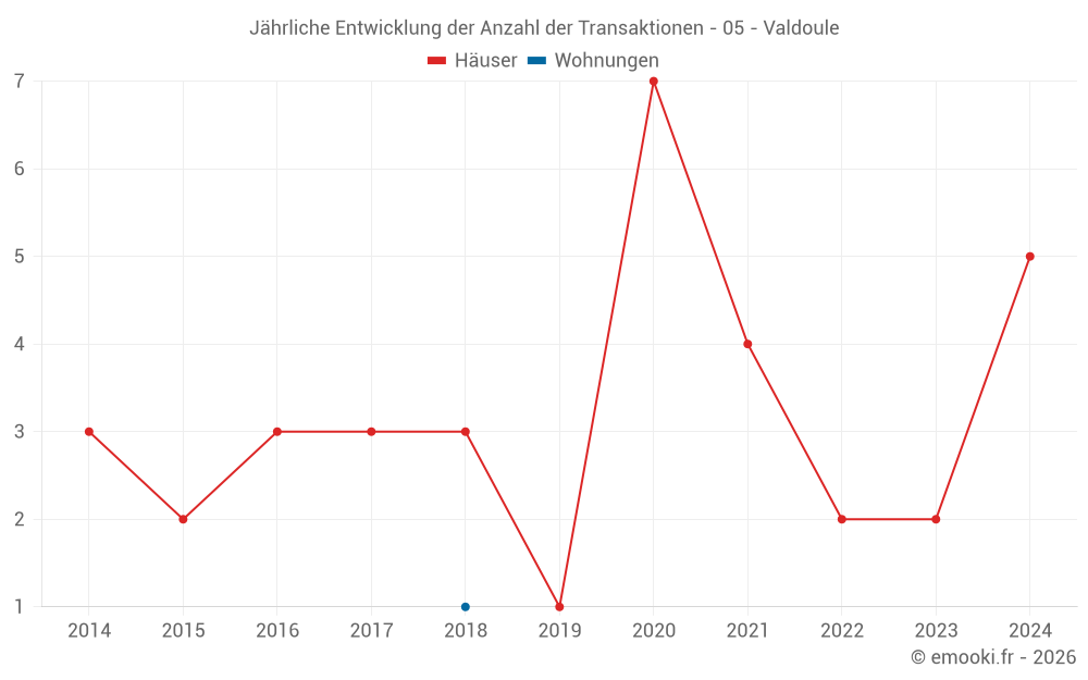 Jährliche Entwicklung der Anzahl der Transaktionen - 05 - Valdoule