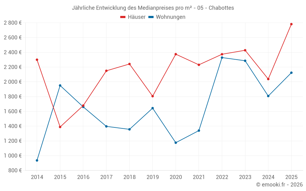 Jährliche Entwicklung des Medianpreises pro m² - 05 - Chabottes