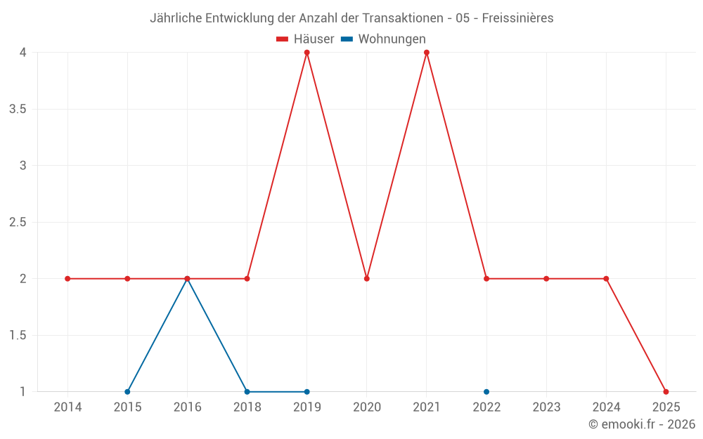 Jährliche Entwicklung der Anzahl der Transaktionen - 05 - Freissinières