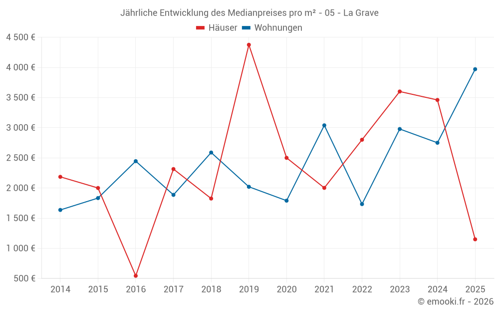 Jährliche Entwicklung des Medianpreises pro m² - 05 - La Grave