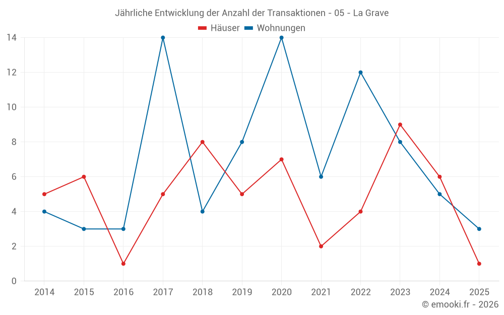 Jährliche Entwicklung der Anzahl der Transaktionen - 05 - La Grave