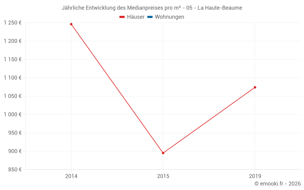 Jährliche Entwicklung des Medianpreises pro m² - 05 - La Haute-Beaume