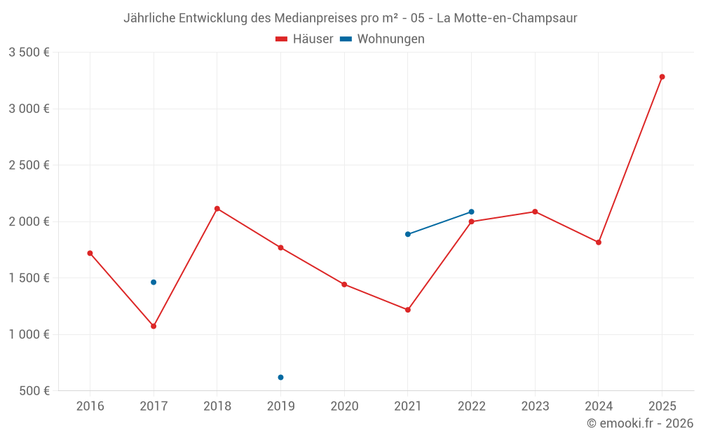 Jährliche Entwicklung des Medianpreises pro m² - 05 - La Motte-en-Champsaur