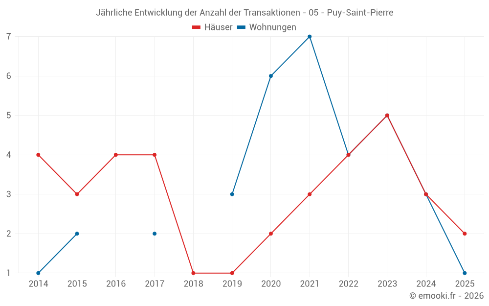 Jährliche Entwicklung der Anzahl der Transaktionen - 05 - Puy-Saint-Pierre