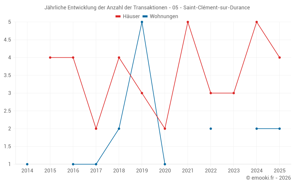 Jährliche Entwicklung der Anzahl der Transaktionen - 05 - Saint-Clément-sur-Durance