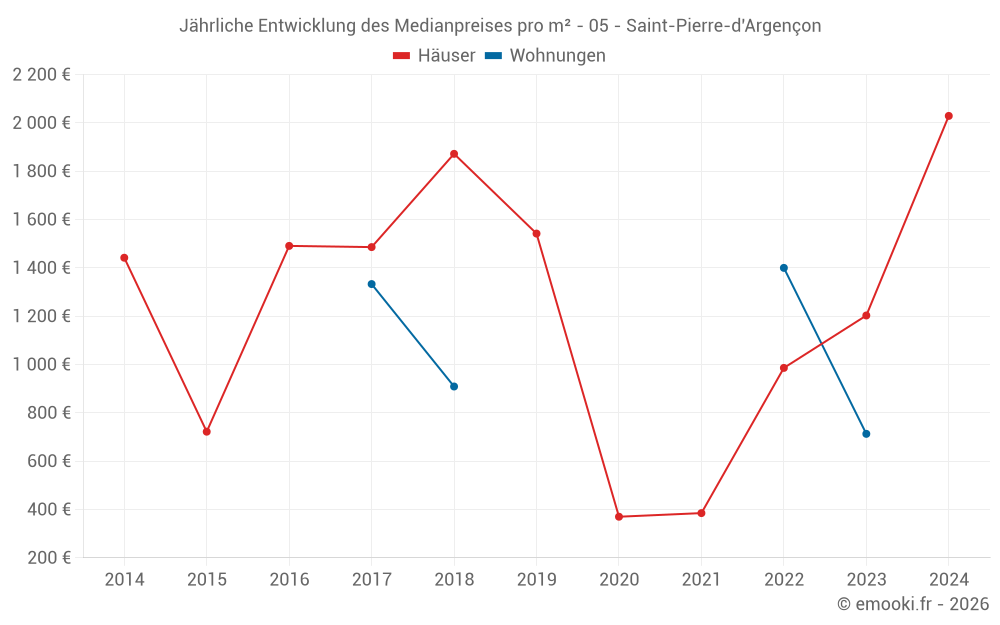 Jährliche Entwicklung des Medianpreises pro m² - 05 - Saint-Pierre-d'Argençon