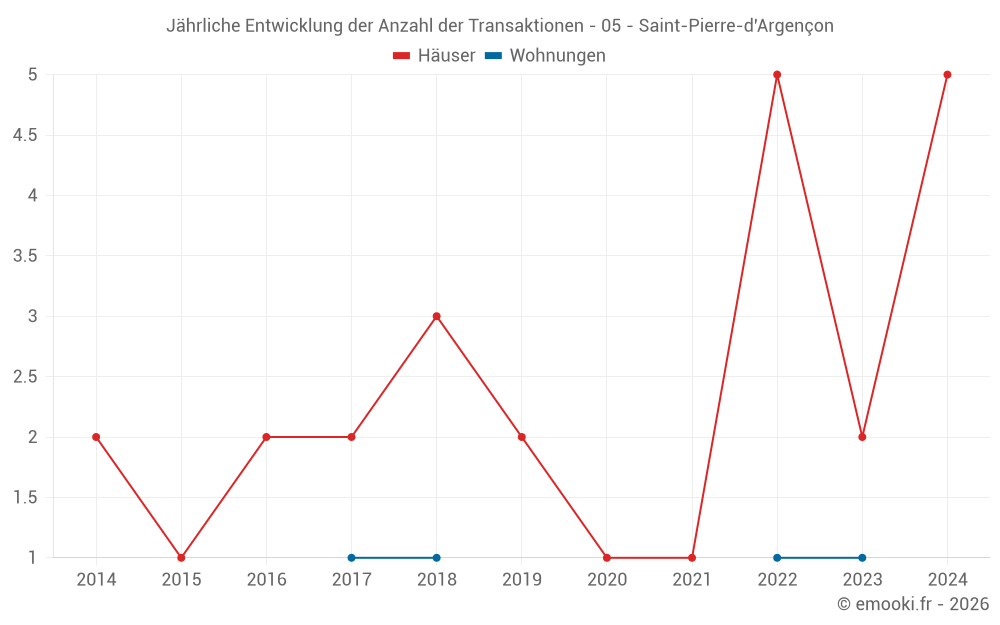 Jährliche Entwicklung der Anzahl der Transaktionen - 05 - Saint-Pierre-d'Argençon