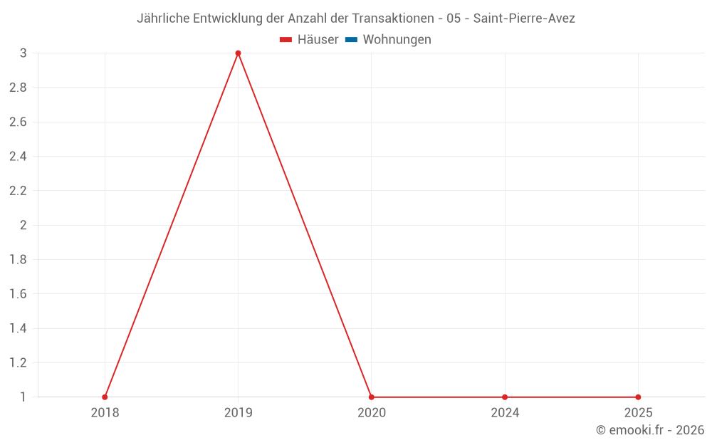 Jährliche Entwicklung der Anzahl der Transaktionen - 05 - Saint-Pierre-Avez