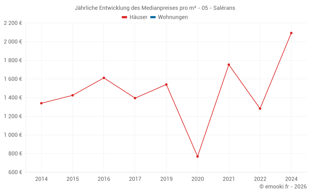 Jährliche Entwicklung des Medianpreises pro m² - 05 - Salérans