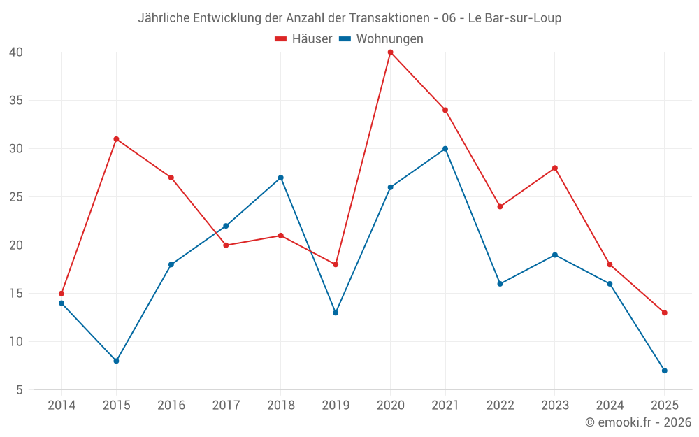 Jährliche Entwicklung der Anzahl der Transaktionen - 06 - Le Bar-sur-Loup
