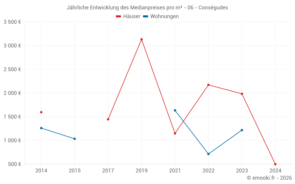 Jährliche Entwicklung des Medianpreises pro m² - 06 - Conségudes