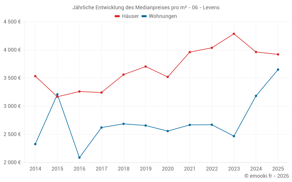 Jährliche Entwicklung des Medianpreises pro m² - 06 - Levens