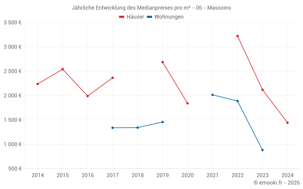 Jährliche Entwicklung des Medianpreises pro m² - 06 - Massoins