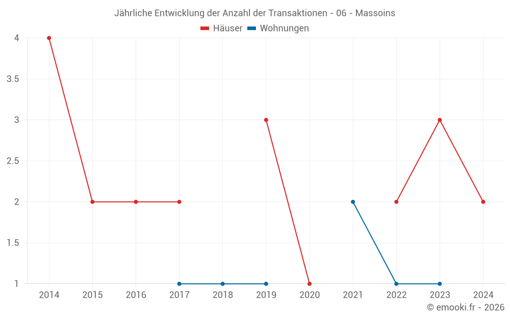Jährliche Entwicklung der Anzahl der Transaktionen - 06 - Massoins