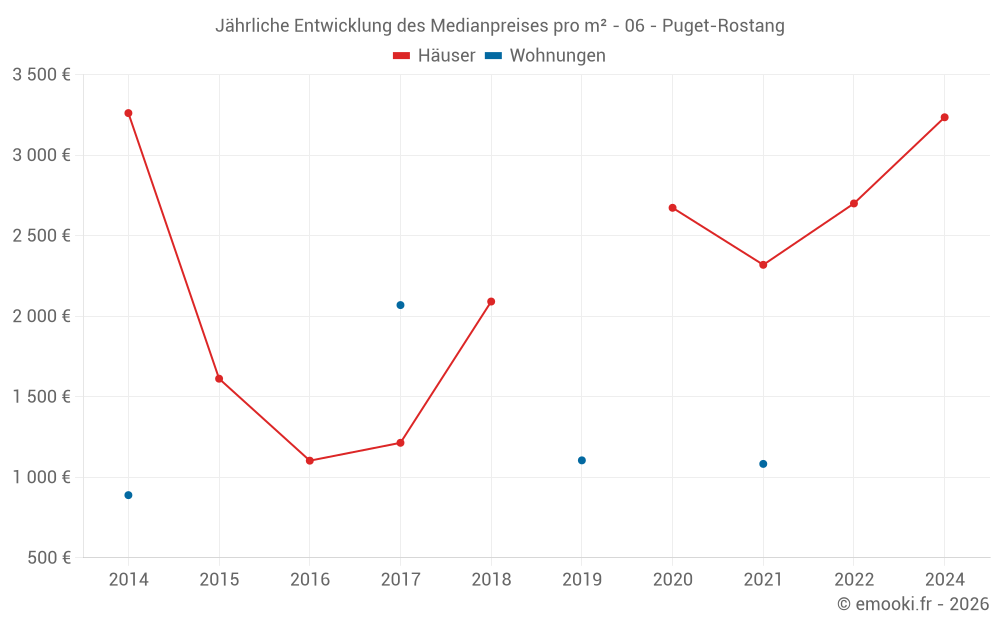 Jährliche Entwicklung des Medianpreises pro m² - 06 - Puget-Rostang
