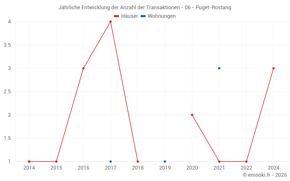 Jährliche Entwicklung der Anzahl der Transaktionen - 06 - Puget-Rostang