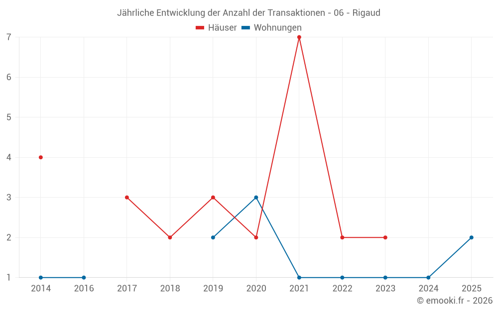 Jährliche Entwicklung der Anzahl der Transaktionen - 06 - Rigaud