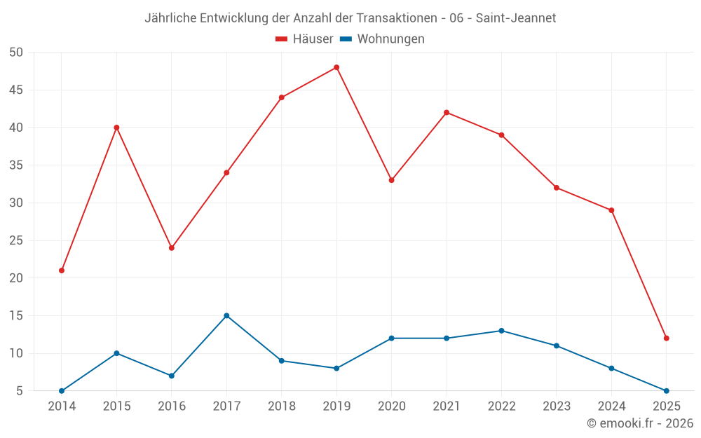 Jährliche Entwicklung der Anzahl der Transaktionen - 06 - Saint-Jeannet