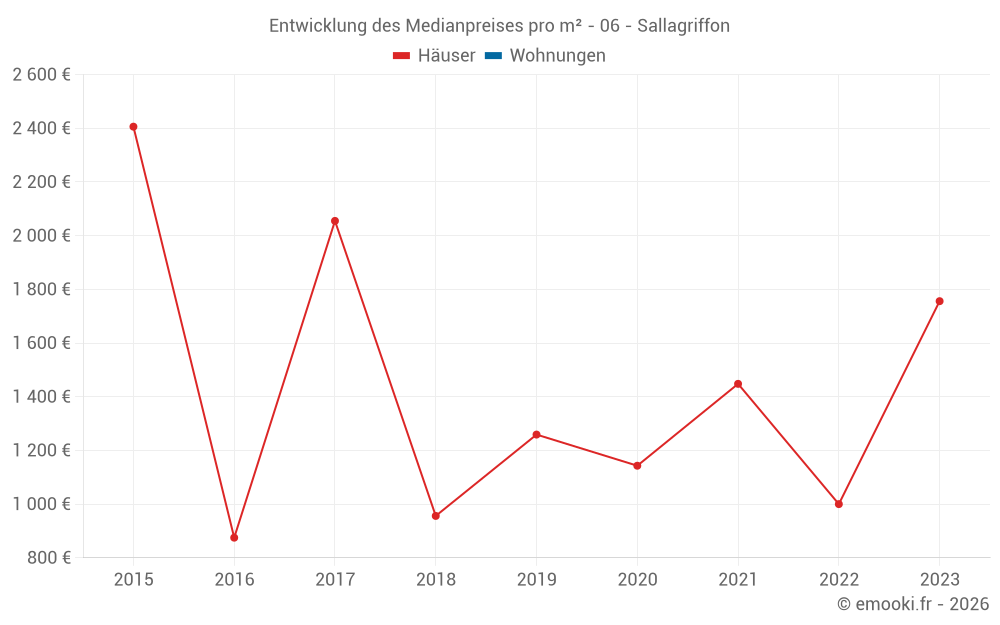 Entwicklung des Medianpreises pro m² - 06 - Sallagriffon