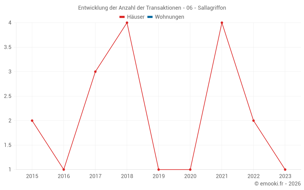 Entwicklung der Anzahl der Transaktionen - 06 - Sallagriffon