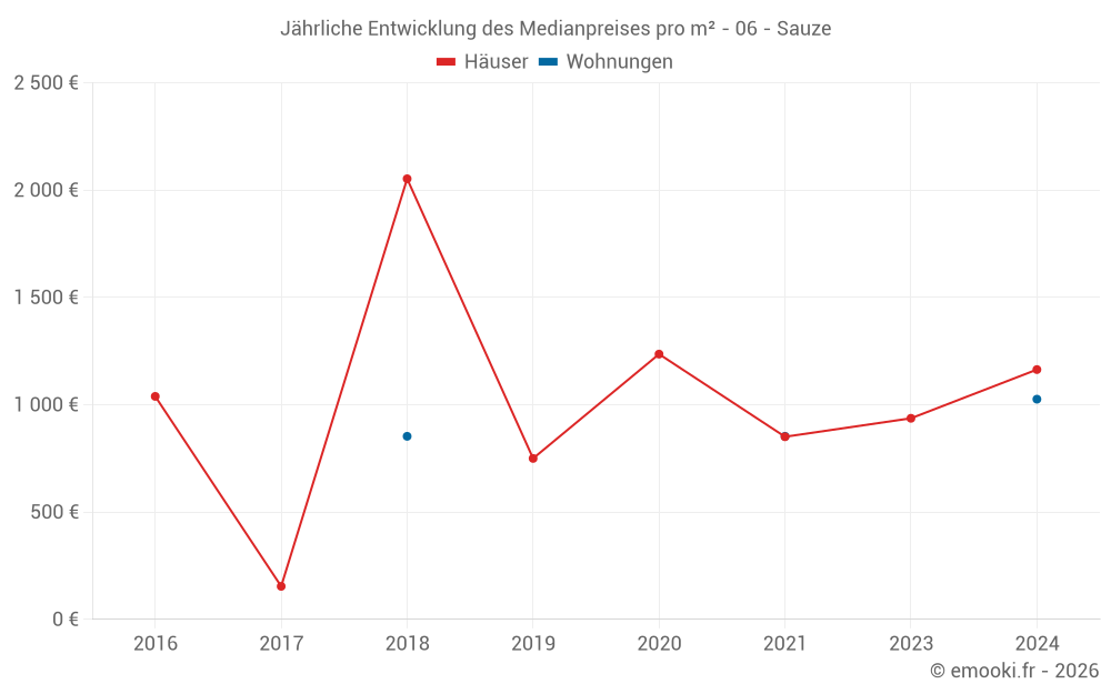 Jährliche Entwicklung des Medianpreises pro m² - 06 - Sauze
