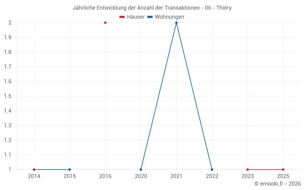 Jährliche Entwicklung der Anzahl der Transaktionen - 06 - Thiéry