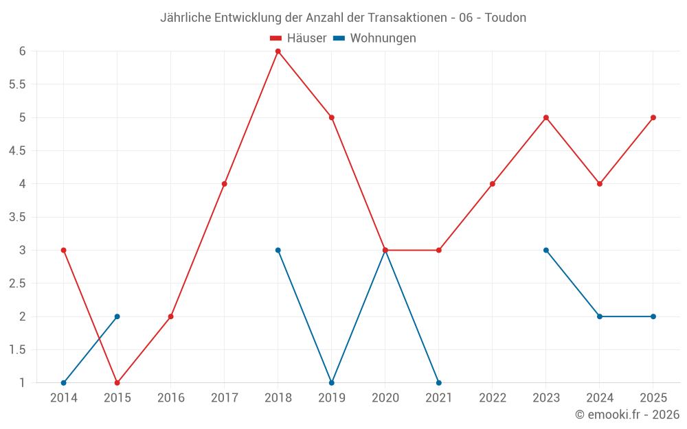 Jährliche Entwicklung der Anzahl der Transaktionen - 06 - Toudon