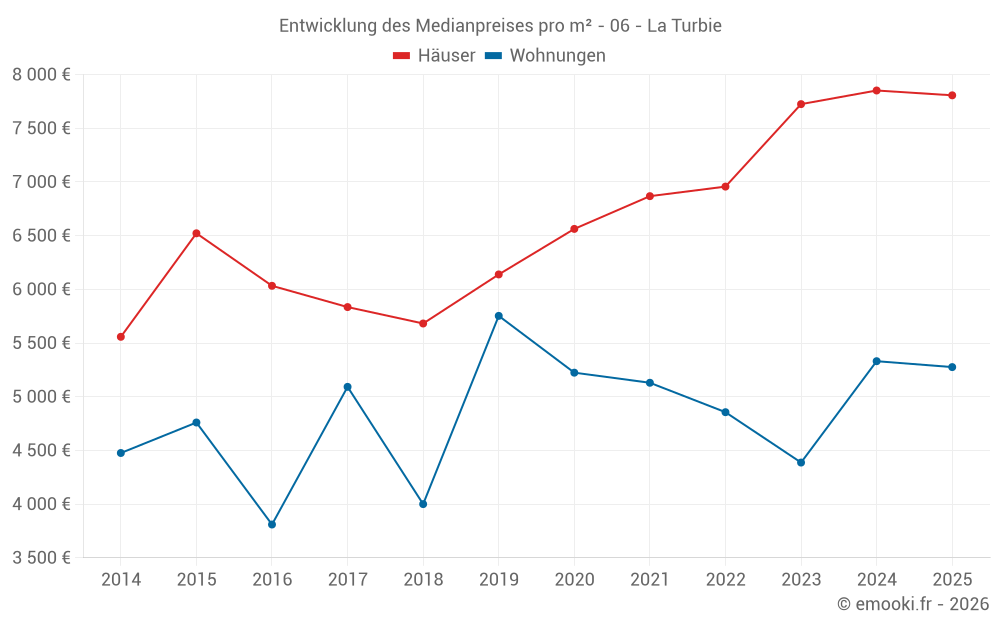 Entwicklung des Medianpreises pro m² - 06 - La Turbie