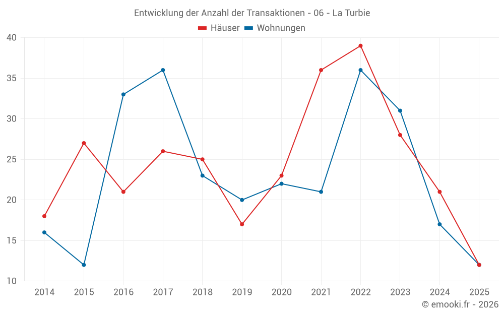 Entwicklung der Anzahl der Transaktionen - 06 - La Turbie