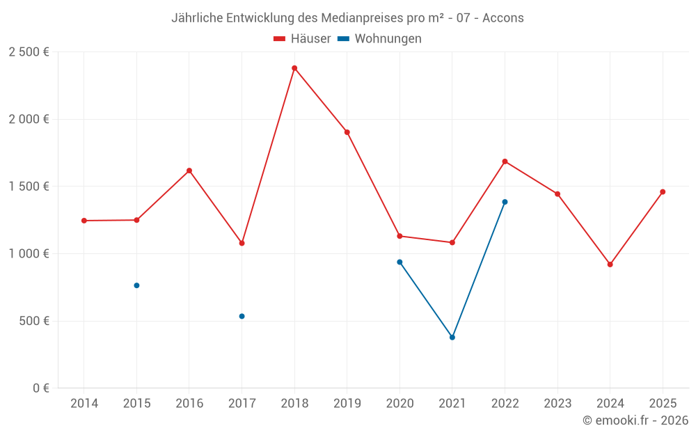 Jährliche Entwicklung des Medianpreises pro m² - 07 - Accons