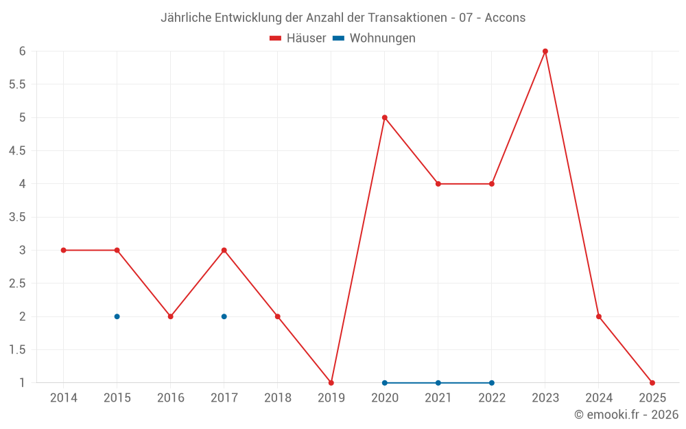 Jährliche Entwicklung der Anzahl der Transaktionen - 07 - Accons