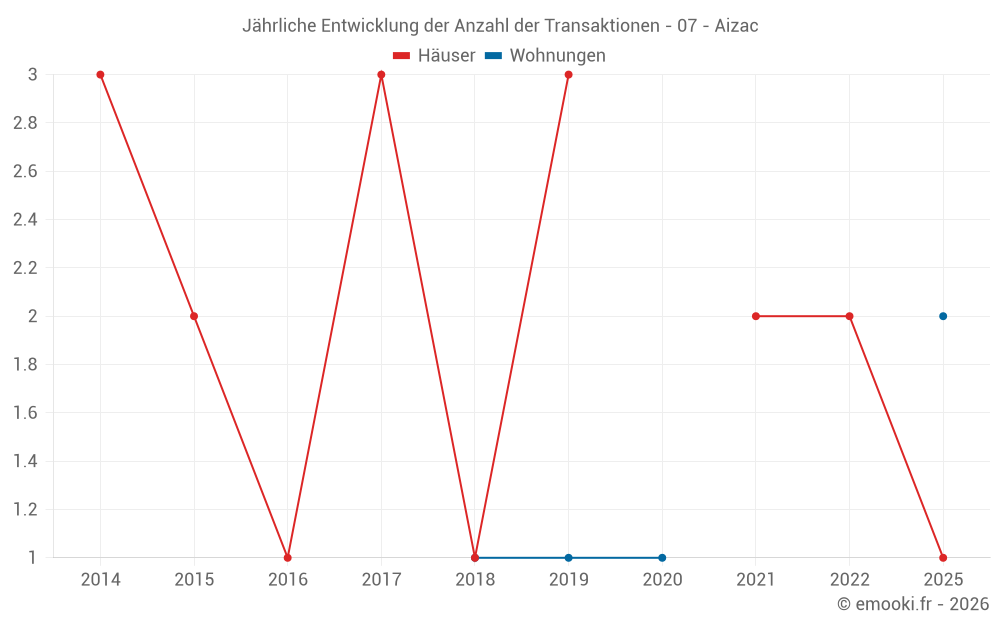 Jährliche Entwicklung der Anzahl der Transaktionen - 07 - Aizac