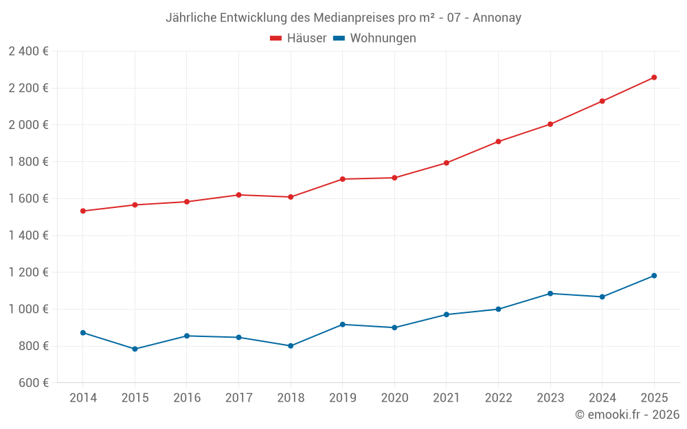 Jährliche Entwicklung des Medianpreises pro m² - 07 - Annonay