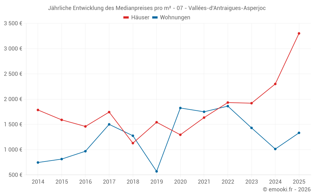 Jährliche Entwicklung des Medianpreises pro m² - 07 - Vallées-d'Antraigues-Asperjoc
