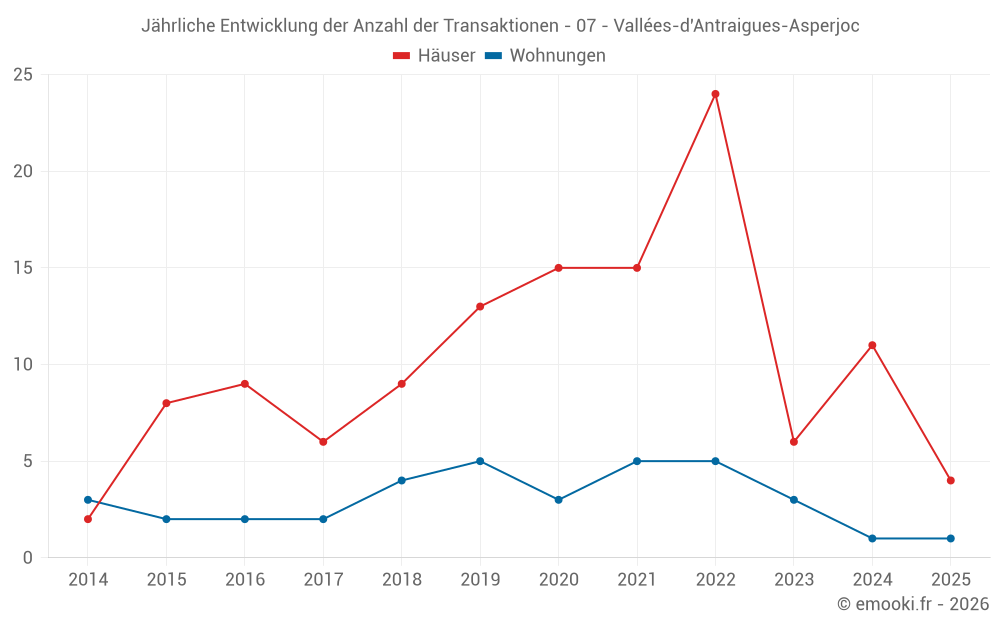 Jährliche Entwicklung der Anzahl der Transaktionen - 07 - Vallées-d'Antraigues-Asperjoc