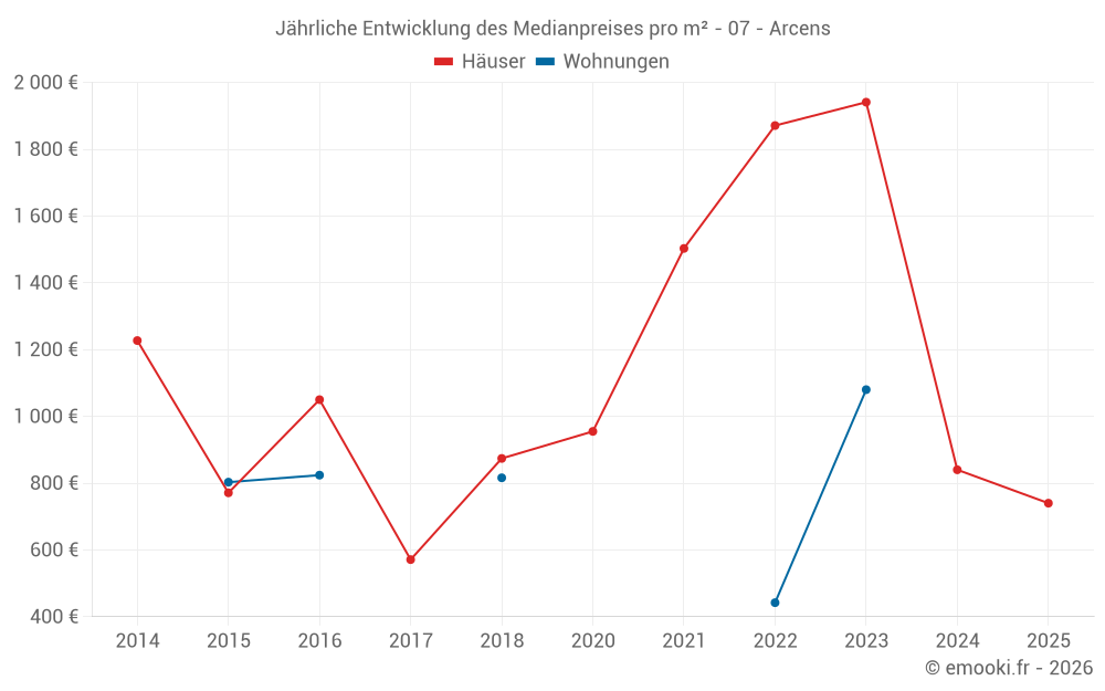 Jährliche Entwicklung des Medianpreises pro m² - 07 - Arcens