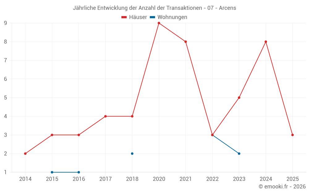 Jährliche Entwicklung der Anzahl der Transaktionen - 07 - Arcens