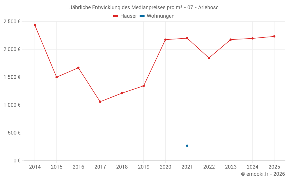 Jährliche Entwicklung des Medianpreises pro m² - 07 - Arlebosc