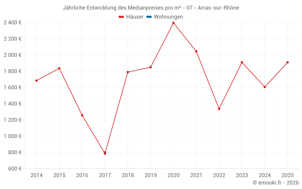 Jährliche Entwicklung des Medianpreises pro m² - 07 - Arras-sur-Rhône