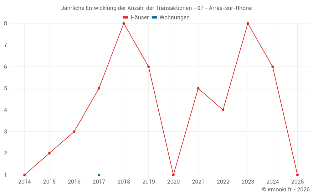 Jährliche Entwicklung der Anzahl der Transaktionen - 07 - Arras-sur-Rhône