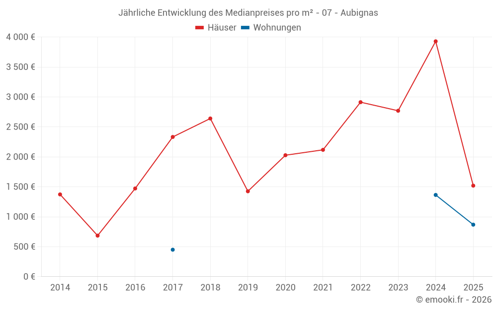 Jährliche Entwicklung des Medianpreises pro m² - 07 - Aubignas
