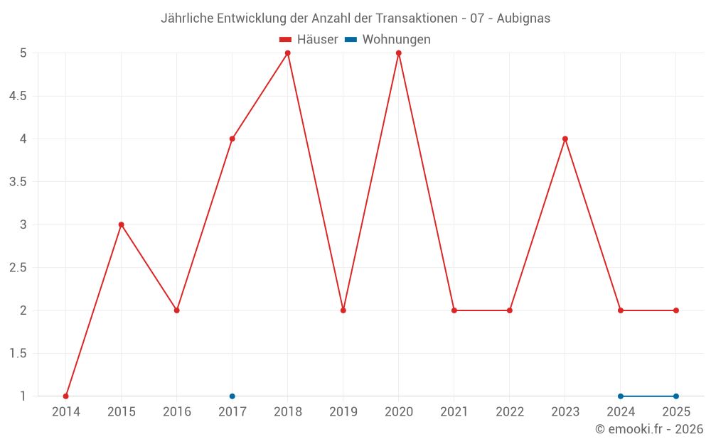 Jährliche Entwicklung der Anzahl der Transaktionen - 07 - Aubignas