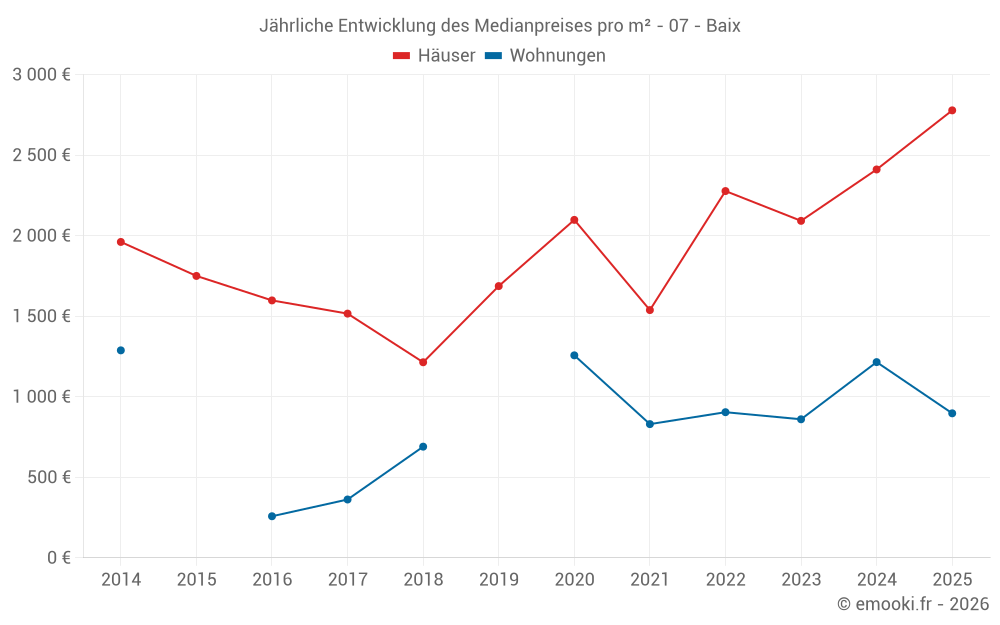 Jährliche Entwicklung des Medianpreises pro m² - 07 - Baix