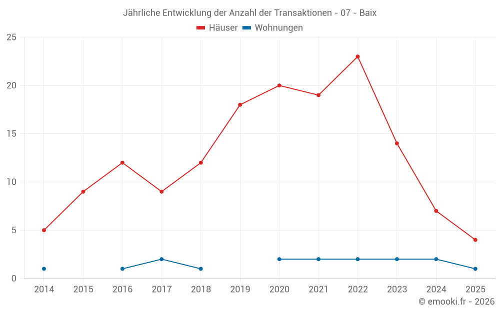 Jährliche Entwicklung der Anzahl der Transaktionen - 07 - Baix
