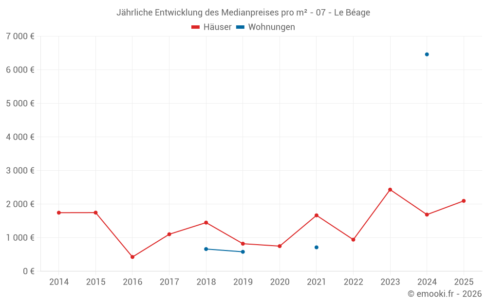 Jährliche Entwicklung des Medianpreises pro m² - 07 - Le Béage