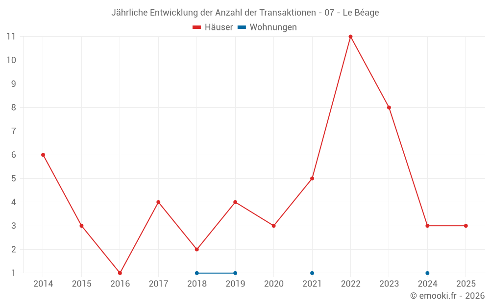 Jährliche Entwicklung der Anzahl der Transaktionen - 07 - Le Béage